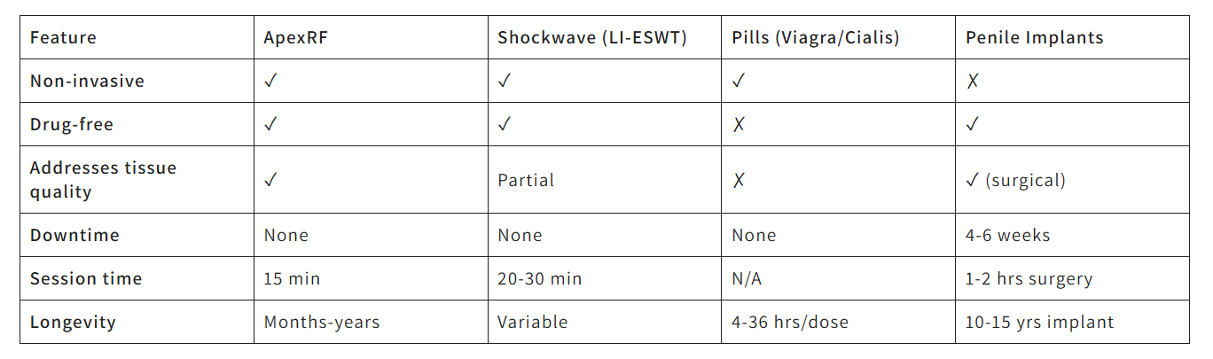 apex rf vs pills and shockwave